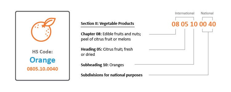 Harmonized System code