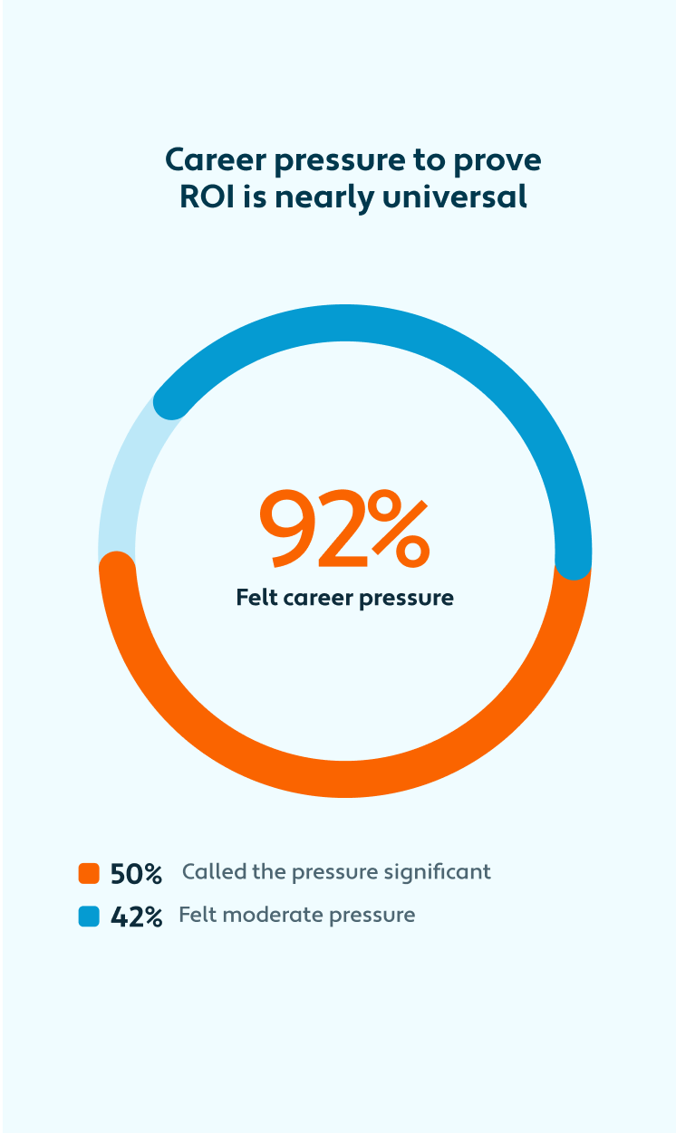 Career pressure to prove ROI from AI agents is nearly universal among surveyed finance leaders.