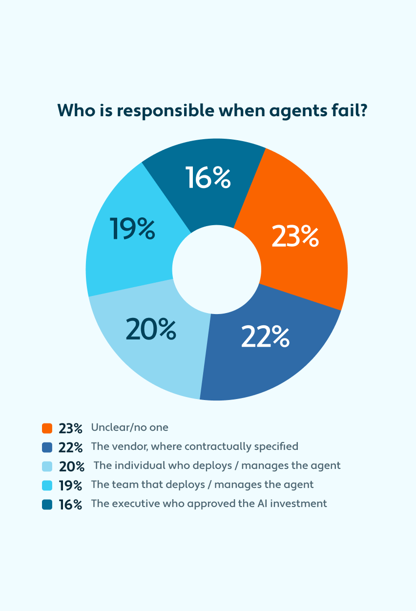 Survey responses show that responsibility for AI-agent failure is still fragmented across vendors, teams, individuals, and executives.