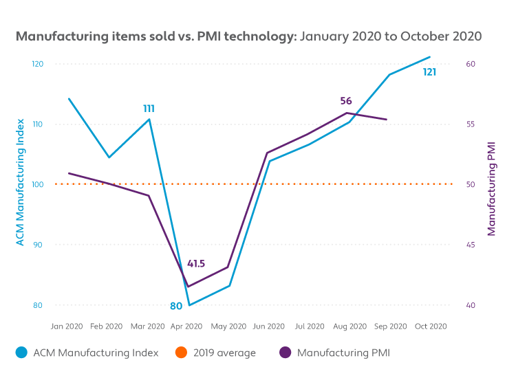 Manufacturing items sold vs. PMI technology: January 2020 to October 2020
