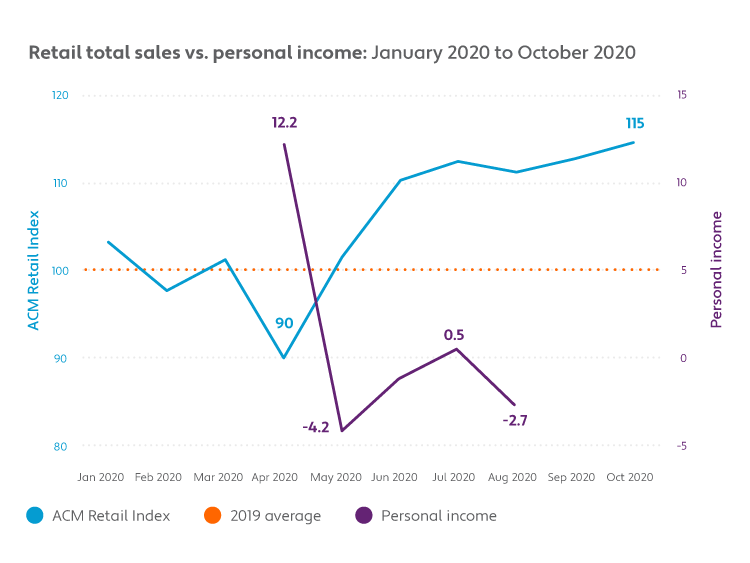 Retail total sales vs. personal income: January 2020 to October 2020