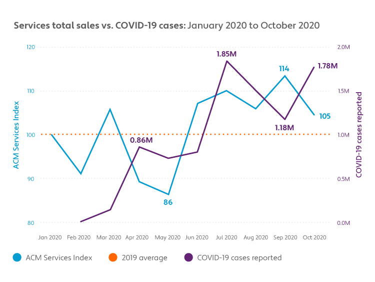 Services total sales vs. COVID-19 cases: January 2020 to October 2020