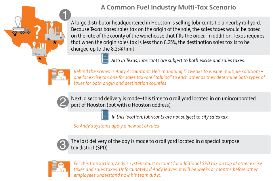 Fuel industry multi-tax scenario