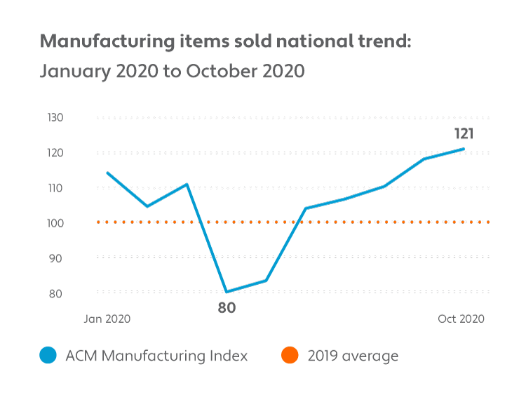 Manufacturing items sold national trend: January 2020 to October 2020