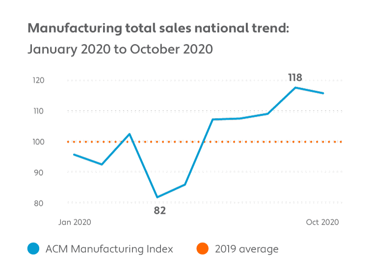 Manufacturing total sales national trend: January 2020 to October 2020