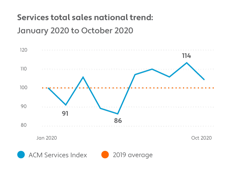 Services total sales national trend: January 2020 to October 2020