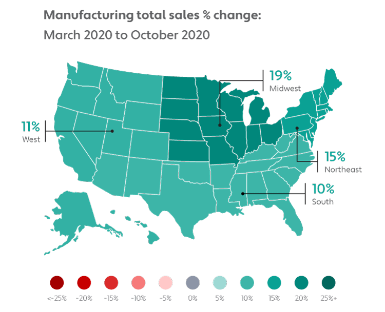 Manufacturing total sales % change: March 2020 to October 2020