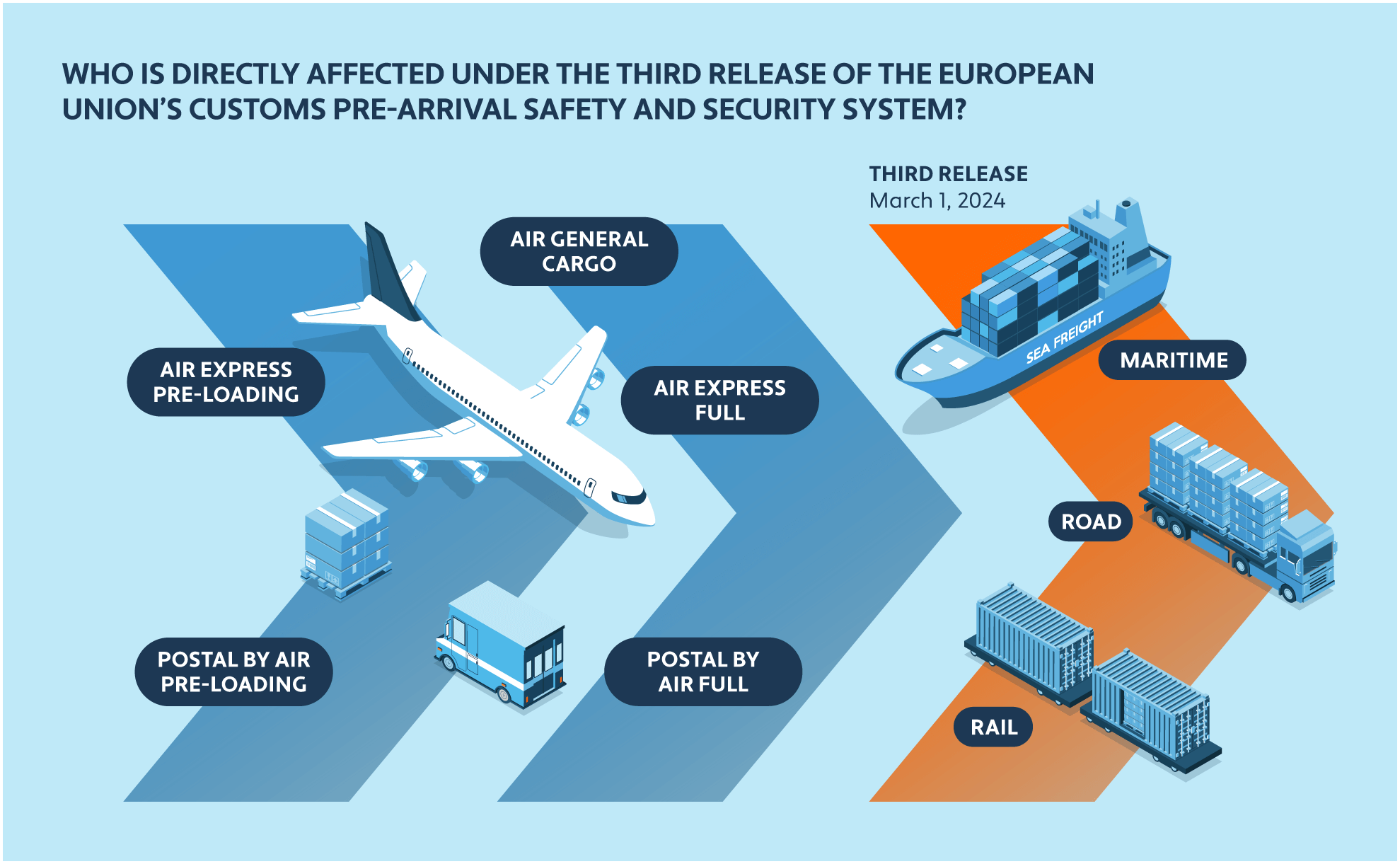 Illustrated graphic of modes of transport affected by new EU customs rules.