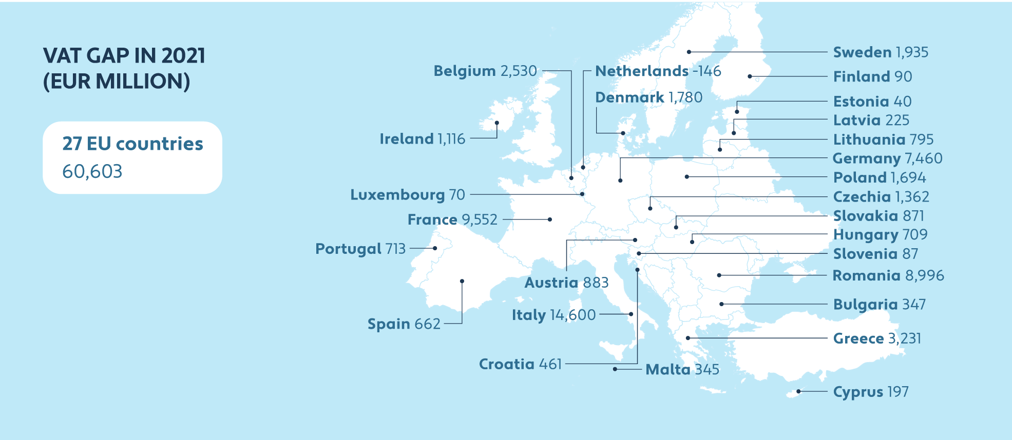 Map of Europe displaying 2023 VAT gap by country.