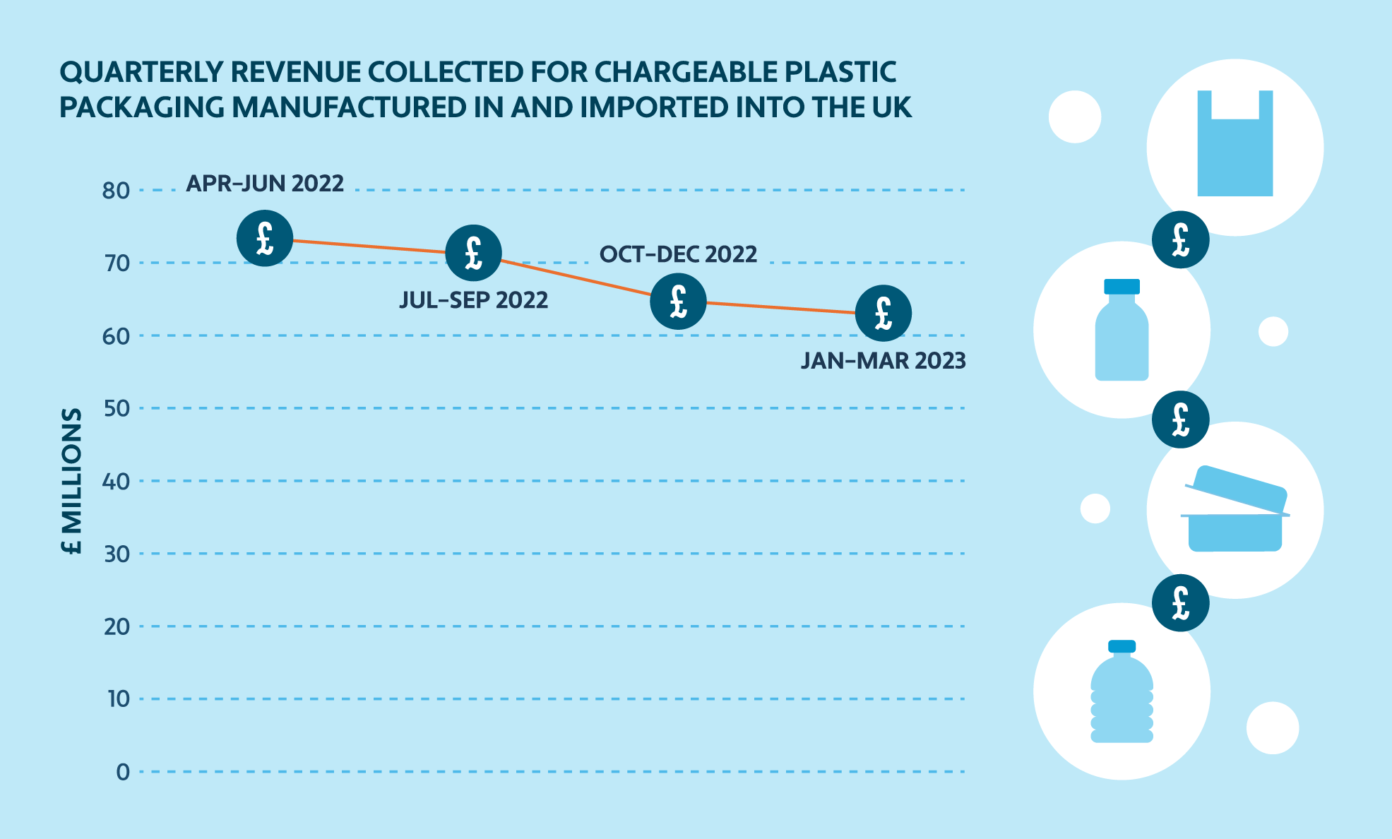 Line graph of quarterly revenue collected from chargeable plastic packaging in the U.K. 