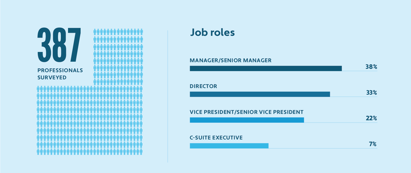 percentage of surveyed professionals in job roles: manager 38%, director 33%, VP 22%, C-suite executive 7%