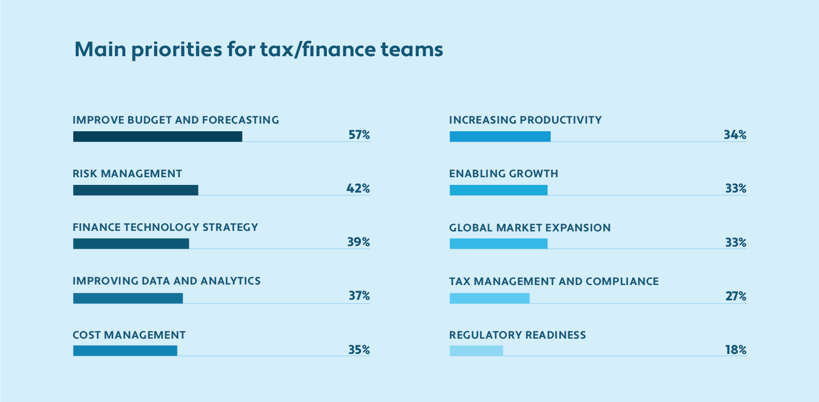 Chart showing the top ten priorities for tax and finance teams based on survey responses.