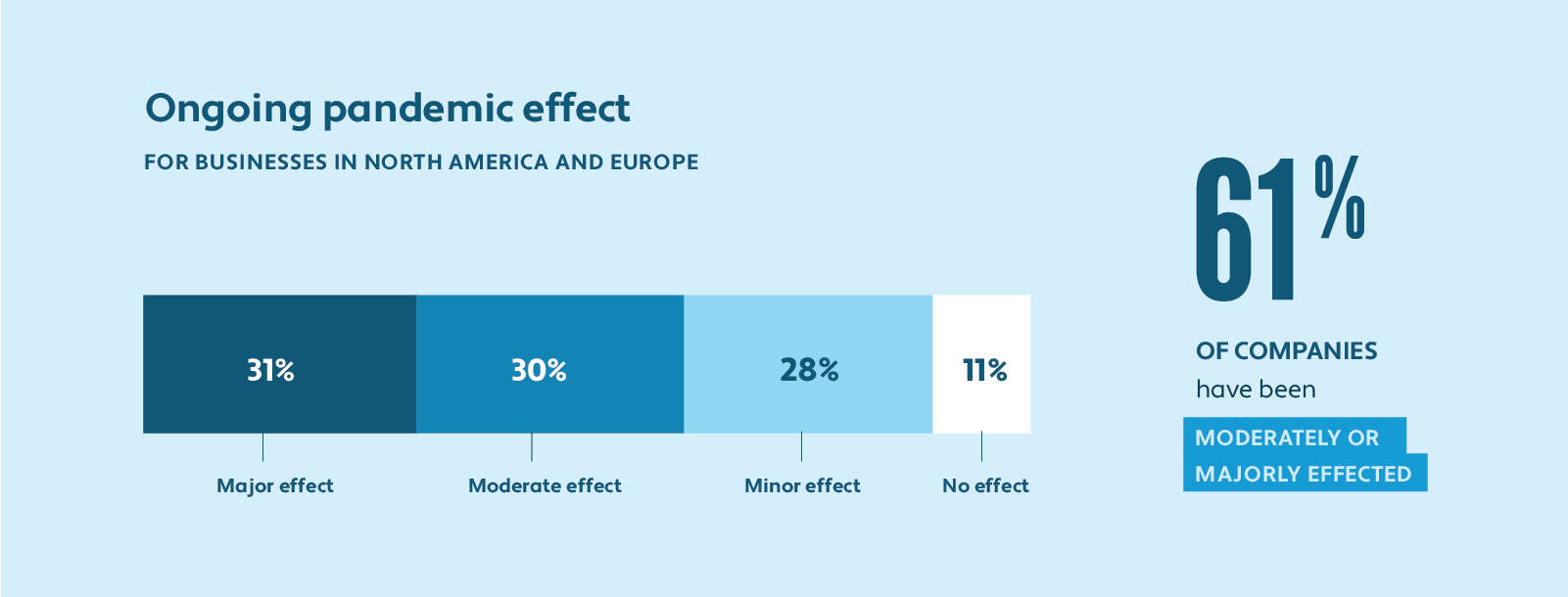 Chart showing the impact of the pandemic on survey respondents. Minor 28%, Moderate 30%, Major 31%, No effect 11%