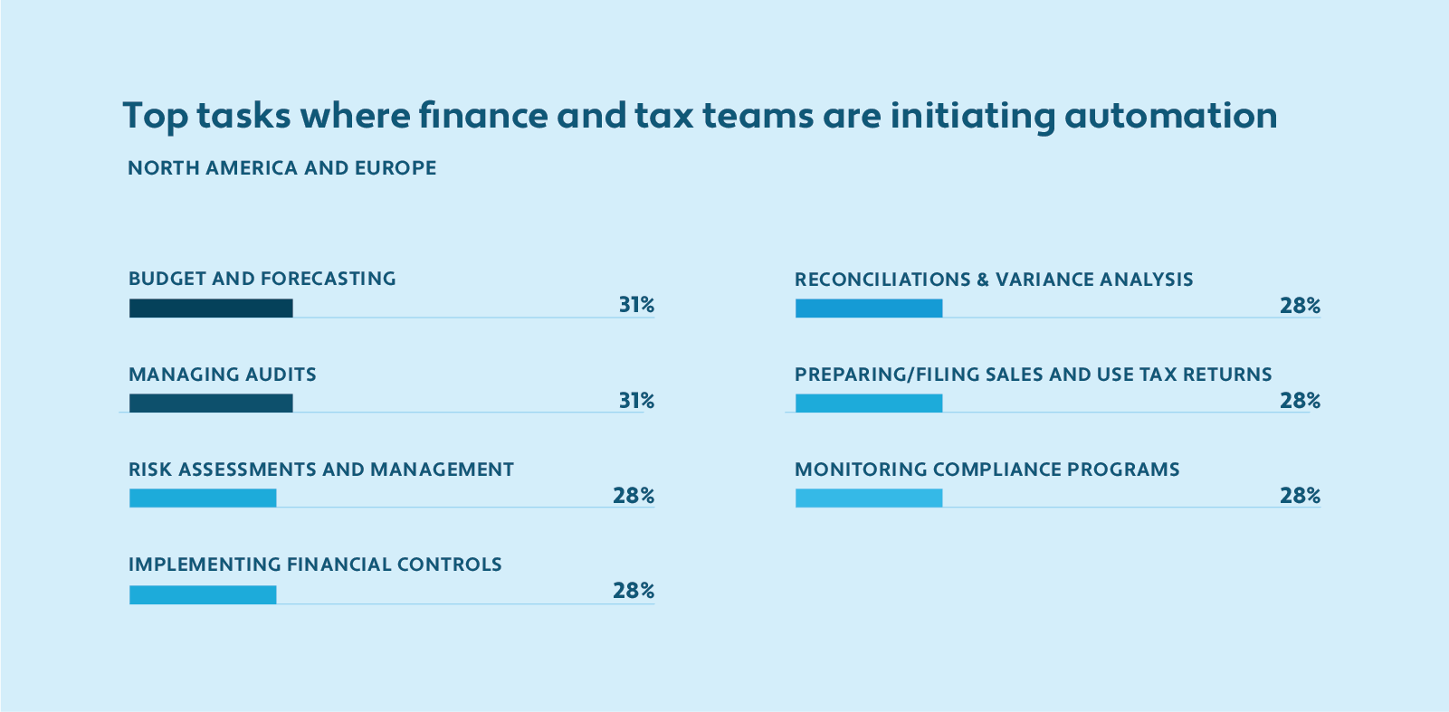 Chart showing the top tasks that survey respondents say their global finance and tax teams are automating.