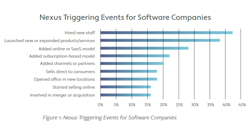 Nexus Triggering Events Chart for Software Companies
