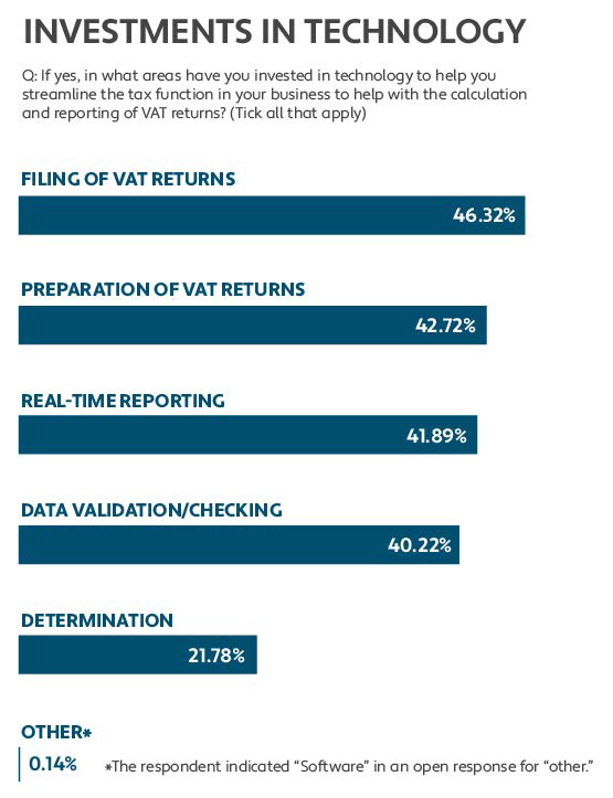 Investments in technology continued