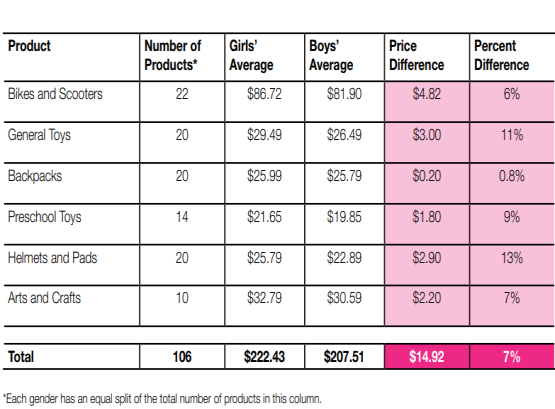 Gender-based pricing