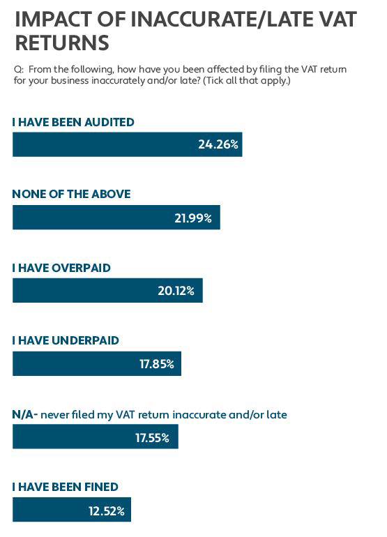 Impact of inaccurate or late VAT returns
