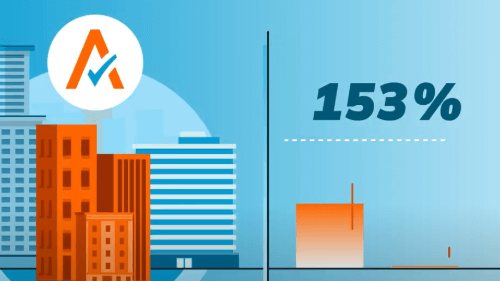Alt-text: "Avalara logo above city buildings with a graph showing a 153% increase."