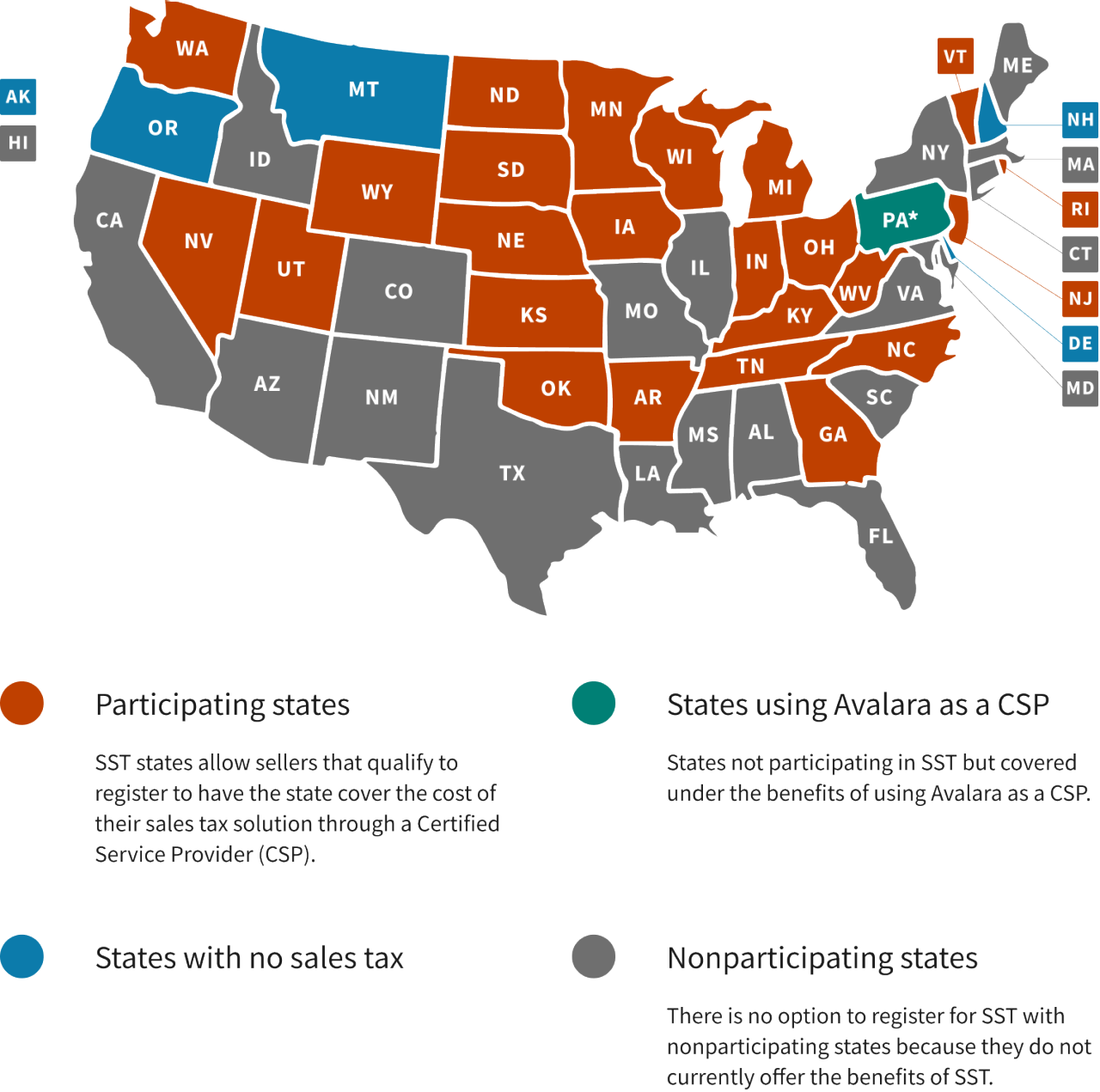 Carte des États américains classés selon leur participation à la taxe de vente&nbsp;: orange pour les États participants, bleu turquoise pour les États utilisant Avalara en tant que fournisseur de services certifié (CSP), bleu pour les États sans taxe de vente et gris pour les États non participants.