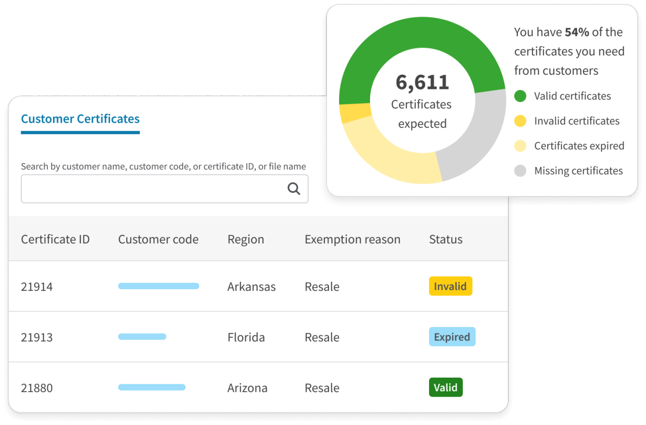 Dashboard showing customer certificates with a search bar, a table listing certificate details and statuses, and a pie chart indicating 54% of required certificates are collected, categorized as valid, invalid, expired, or missing.