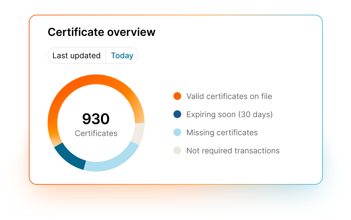 Screenshot of Avalara's Exemptions Compliance Management (ECM) dashboard with tasks, insights, and favorites sections, featuring a "Take the tour" button and a tooltip highlighting ECM's ease of use.