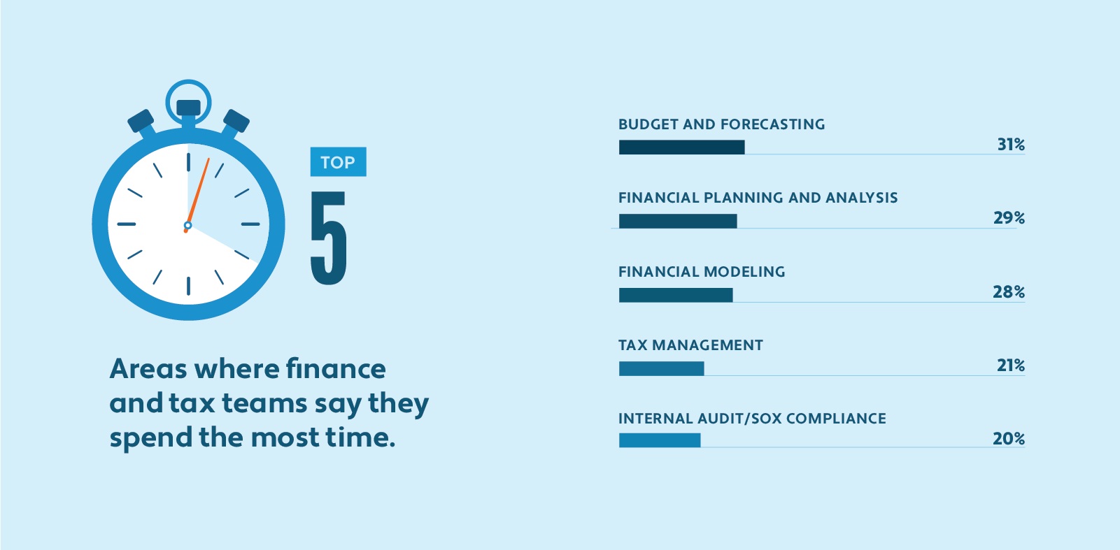 Chart showing the top five areas where finance and tax teams say they spend the most time. 