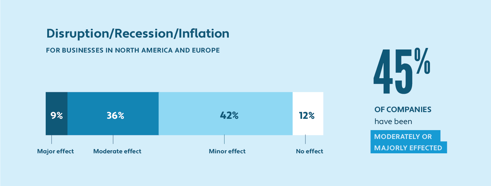 Chart showing the effect of economic disruptions on survey respondents.Minor 42%, Moderate 36%, Major 95, No effect 12%