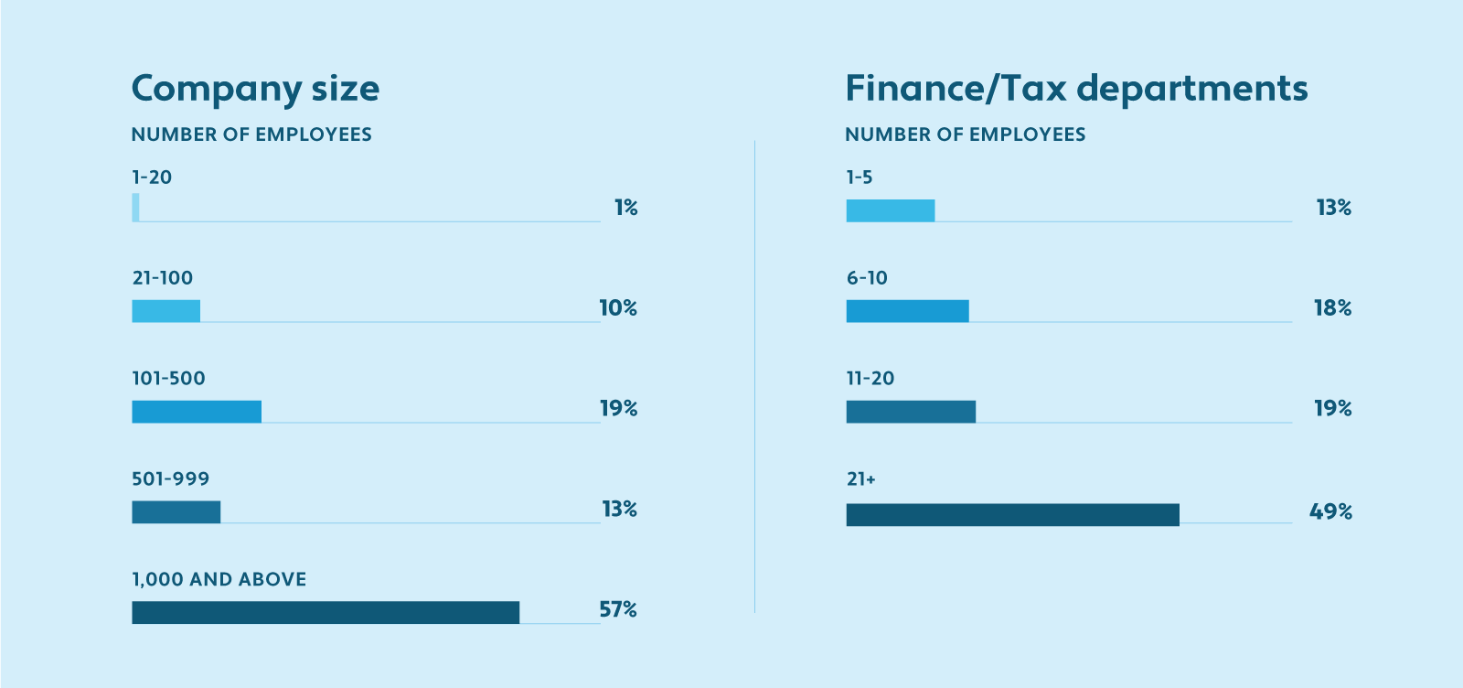 Chart showing the percentage of survey respondents by company size in terms of employee count.