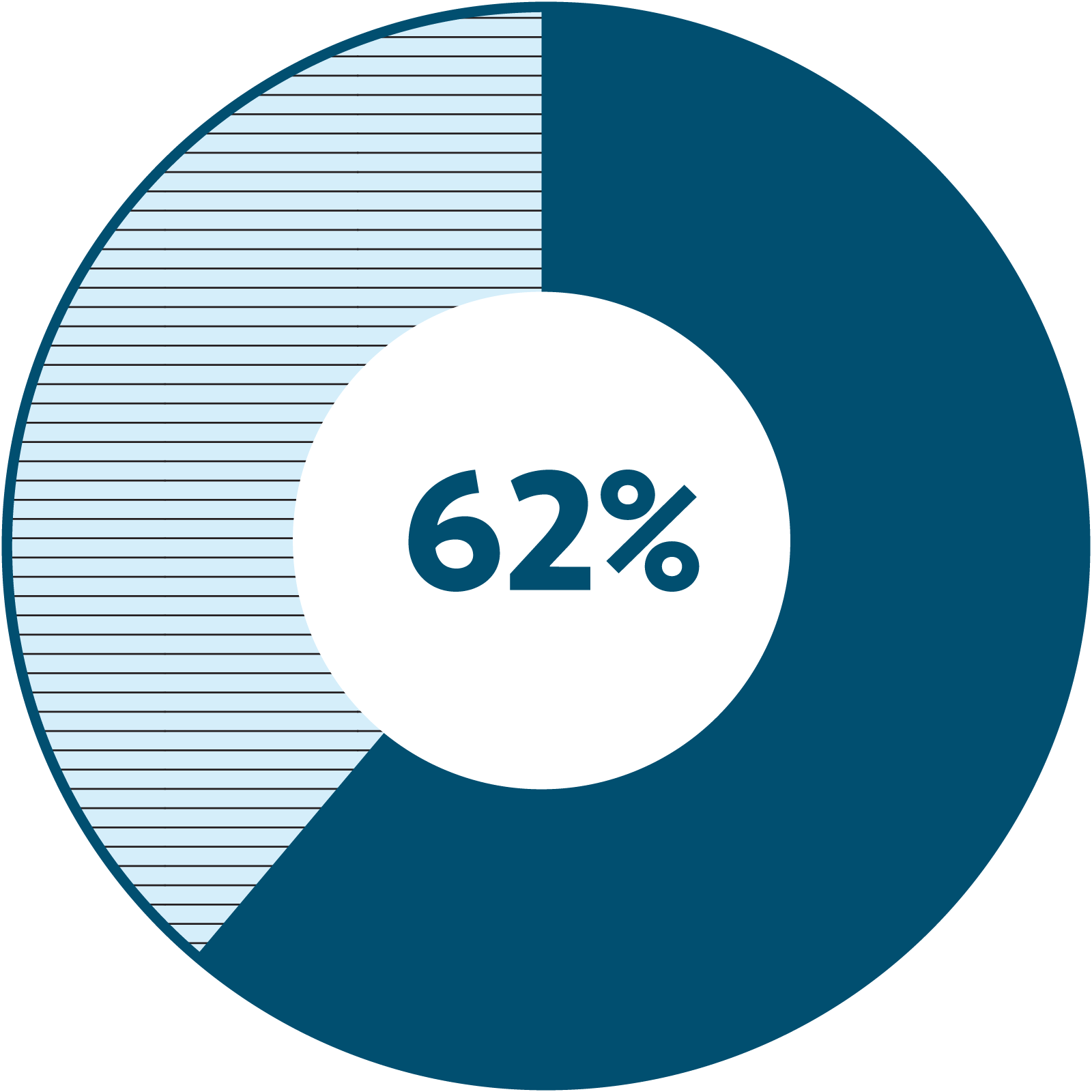 A radial chart of survey respondents where fewer than 62% of businesses claim to have implemented changes to comply with marketplace facilitator laws.